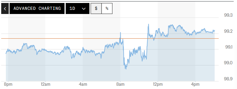 Tỷ giá USD hôm nay (28/05): Đồng USD nối dài đà tăng